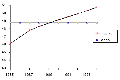 Plot demonstrating the mean is not a good estimator
 in thr prescence of trend