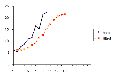 Grfico mostrando dados brutos com valores suavizados exponencialmente simples