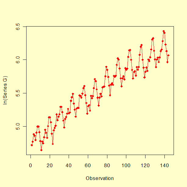 Plot of natural log of series G